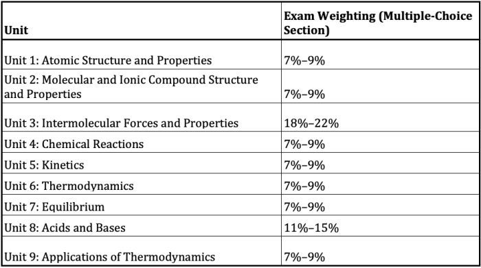 Fiveable ap chem unit 3