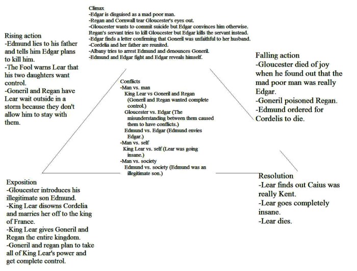 Lord of the flies plot diagram