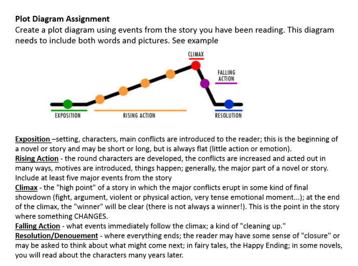 Lord of the flies plot diagram