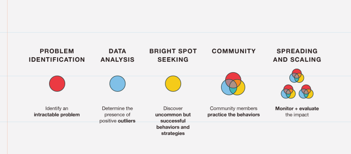 Organizations should work to discourage positive deviance in the workplace